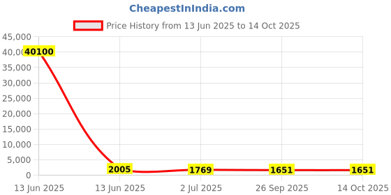 industrybuying.com RS PRO Illuminated Push Button Switch Latching 22.2 mm SPST White LED 250/125 V AC, 1758202 rs pro Price History Graph from 13 Jun 2025 to 14 Oct 2025