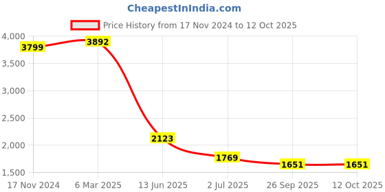industrybuying.com RS PRO Illuminated Push Button Switch Latching 22.2 mm SPST White LED 250/125 V AC, 1758204 rs pro Price History Graph from 17 Nov 2024 to 12 Oct 2025