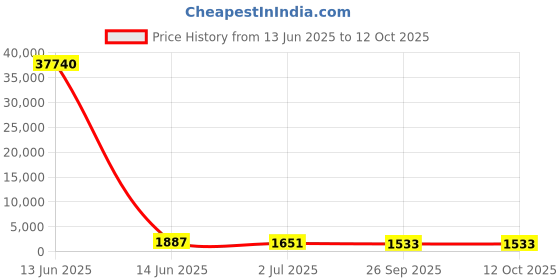 industrybuying.com RS PRO Illuminated Push Button Switch Latching 22.2 mm SPST White LED 250/125 V AC, 1758213 rs pro Price History Graph from 13 Jun 2025 to 11 Oct 2025