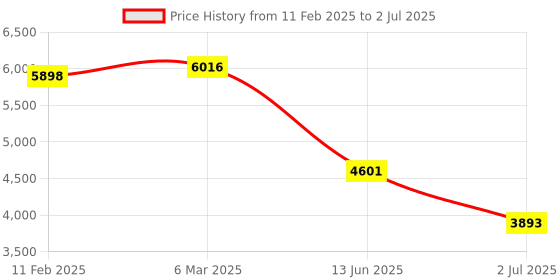 industrybuying.com RS PRO Illuminated Push Button Switch Latching 25.2 mm DPST Green LED 250 V AC, 2489219 rs pro Price History Graph from 11 Feb 2025 to 2 Jul 2025