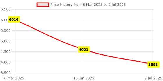 industrybuying.com RS PRO Illuminated Push Button Switch Latching 25.2 mm DPST Green LED 250 V AC, 2489221 rs pro Price History Graph from 6 Mar 2025 to 2 Jul 2025