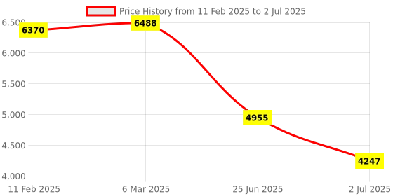 industrybuying.com RS PRO Illuminated Push Button Switch Latching 25.2 mm DPST Green LED 250 V AC, 2489228 rs pro Price History Graph from 11 Feb 2025 to 2 Jul 2025
