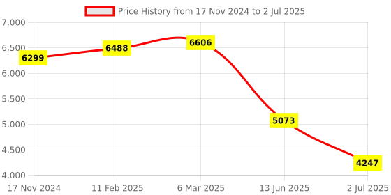 industrybuying.com RS PRO Illuminated Push Button Switch Latching 25.2 mm DPST Red LED 250 V AC, 2489224 rs pro Price History Graph from 17 Nov 2024 to 2 Jul 2025