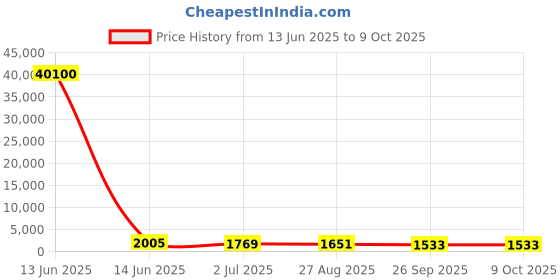 industrybuying.com RS PRO Illuminated Push Button Switch Latching 25.2 mm SPST White LED 250/125 V AC, 1758125 rs pro Price History Graph from 13 Jun 2025 to 9 Oct 2025