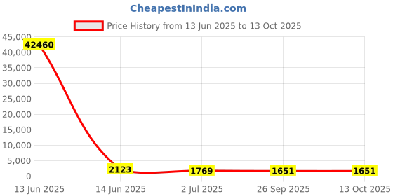 industrybuying.com RS PRO Illuminated Push Button Switch Latching 25.2 mm SPST White LED 250/125 V AC, 1758168 rs pro Price History Graph from 13 Jun 2025 to 12 Oct 2025