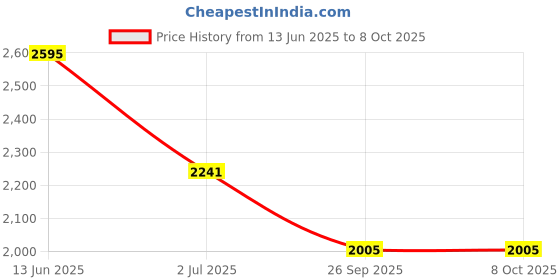 industrybuying.com RS PRO Illuminated Push Button Switch Latching 25.2 mm SPST White LED 250/125 V AC, 1758833 rs pro Price History Graph from 13 Jun 2025 to 8 Oct 2025