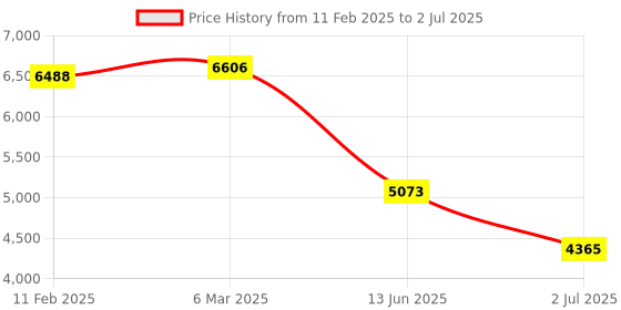 industrybuying.com RS PRO Illuminated Push Button Switch Latching 30.2 mm DPST Green LED 250 V AC, 2489244 rs pro Price History Graph from 11 Feb 2025 to 2 Jul 2025