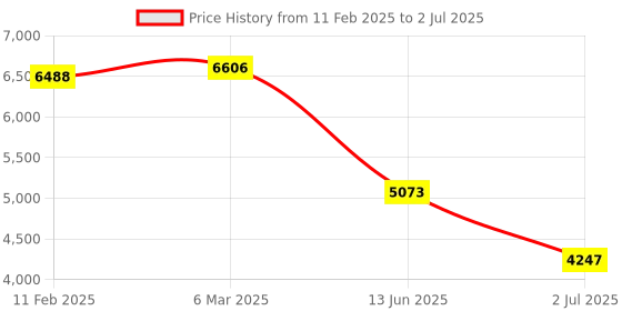 industrybuying.com RS PRO Illuminated Push Button Switch Latching 30.2 mm DPST Green LED 250 V AC, 2489246 rs pro Price History Graph from 11 Feb 2025 to 2 Jul 2025