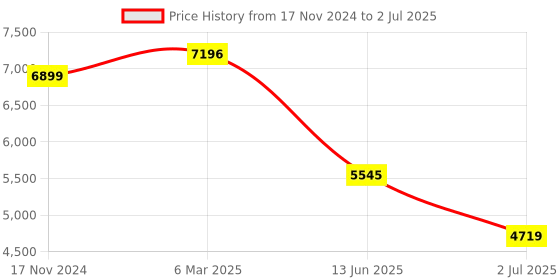 industrybuying.com RS PRO Illuminated Push Button Switch Latching 30.2 mm DPST Green LED 250 V AC, 2489252 rs pro Price History Graph from 17 Nov 2024 to 2 Jul 2025