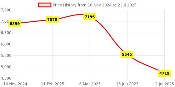 industrybuying.com RS PRO Illuminated Push Button Switch Latching 30.2 mm DPST Green LED 250 V AC, 2489254 rs pro Price History Graph from 16 Nov 2024 to 2 Jul 2025