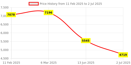 industrybuying.com RS PRO Illuminated Push Button Switch Latching 30.2 mm DPST Green Red LED 250 V AC, 2489257 rs pro Price History Graph from 11 Feb 2025 to 2 Jul 2025