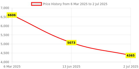 industrybuying.com RS PRO Illuminated Push Button Switch Latching 30.2 mm DPST Red LED 250 V AC, 2489241 rs pro Price History Graph from 6 Mar 2025 to 2 Jul 2025