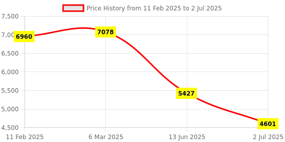 industrybuying.com RS PRO Illuminated Push Button Switch Latching 30.2 mm DPST Red LED 250 V AC, 2489248 rs pro Price History Graph from 11 Feb 2025 to 2 Jul 2025