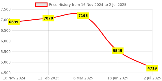 industrybuying.com RS PRO Illuminated Push Button Switch Latching 30.2 mm DPST Red LED 250 V AC, 2489249 rs pro Price History Graph from 16 Nov 2024 to 2 Jul 2025