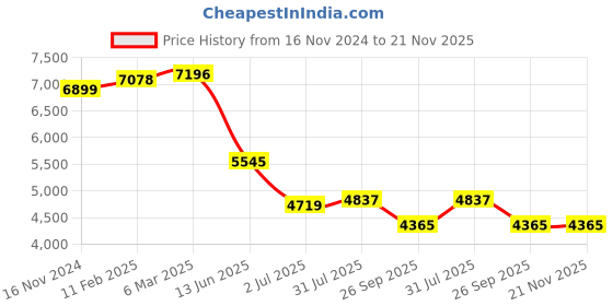 industrybuying.com RS PRO Illuminated Push Button Switch Latching 30.2 mm DPST Red LED 250 V AC, 2489250 rs pro Price History Graph from 16 Nov 2024 to 21 Nov 2025