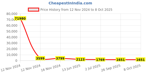 industrybuying.com RS PRO Illuminated Push Button Switch Maintained 19.1 mm SPDT White LED 250/125 V AC, 1758051 rs pro Price History Graph from 12 Nov 2024 to 8 Oct 2025
