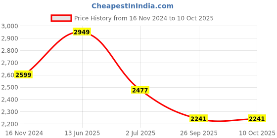 industrybuying.com RS PRO Illuminated Push Button Switch Maintained 19.1 mm SPDT White LED 250/125 V AC, 1758438 rs pro Price History Graph from 16 Nov 2024 to 10 Oct 2025
