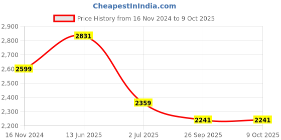 industrybuying.com RS PRO Illuminated Push Button Switch Maintained 19.1 mm SPST White LED 250/125 V AC, 1758551 rs pro Price History Graph from 16 Nov 2024 to 9 Oct 2025