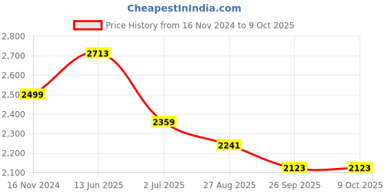 industrybuying.com RS PRO Illuminated Push Button Switch Maintained 22.2 mm SPDT White LED 250/125 V AC, 1758780 rs pro Price History Graph from 16 Nov 2024 to 9 Oct 2025