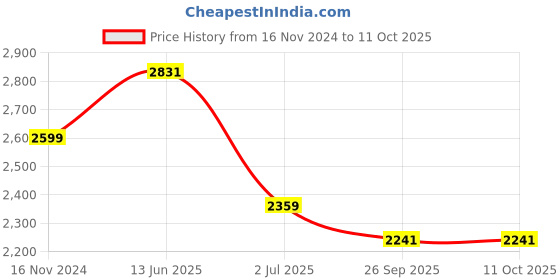 industrybuying.com RS PRO Illuminated Push Button Switch Maintained 22.2 mm SPDT White LED 250/125 V AC, 1758815 rs pro Price History Graph from 16 Nov 2024 to 11 Oct 2025