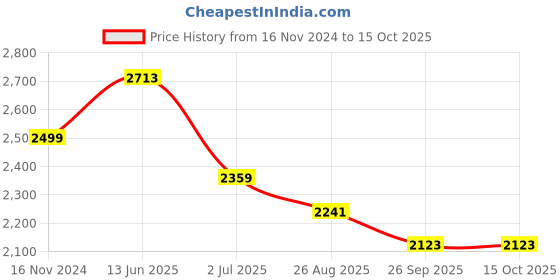 industrybuying.com RS PRO Illuminated Push Button Switch Maintained 22.2 mm SPST White LED 250/125 V AC, 1758696 rs pro Price History Graph from 16 Nov 2024 to 14 Oct 2025