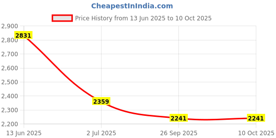 industrybuying.com RS PRO Illuminated Push Button Switch Maintained 22.2 mm SPST White LED 250/125 V AC, 1758801 rs pro Price History Graph from 13 Jun 2025 to 9 Oct 2025