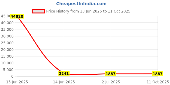 industrybuying.com RS PRO Illuminated Push Button Switch Maintained 25.2 mm SPDT White LED 250/125 V AC, 1758161 rs pro Price History Graph from 13 Jun 2025 to 10 Oct 2025