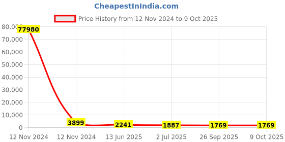 industrybuying.com RS PRO Illuminated Push Button Switch Maintained 25.2 mm SPST White LED 250/125 V AC, 1758162 rs pro Price History Graph from 12 Nov 2024 to 9 Oct 2025