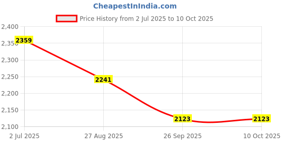 industrybuying.com RS PRO Illuminated Push Button Switch Maintained 25.2 mm SPST White LED 250/125 V AC, 1758857 rs pro Price History Graph from 2 Jul 2025 to 10 Oct 2025