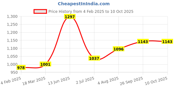 industrybuying.com RS PRO Illuminated Push Button Switch Momentary 13.6 mm SPST Green LED 50 V DC/125 V AC, 2099058 rs pro Price History Graph from 4 Feb 2025 to 9 Oct 2025