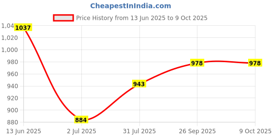industrybuying.com RS PRO Illuminated Push Button Switch Momentary 13.6 mm SPST Green LED 50 V DC/250 V AC, 2099105 rs pro Price History Graph from 13 Jun 2025 to 9 Oct 2025