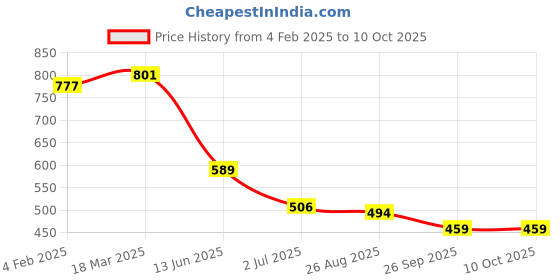 industrybuying.com RS PRO Illuminated Push Button Switch Momentary 13.6 mm SPST Green LED 50 V DC/250 V AC, 2099122 rs pro Price History Graph from 4 Feb 2025 to 9 Oct 2025