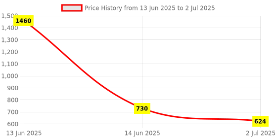 industrybuying.com RS PRO Illuminated Push Button Switch Momentary 13.6 mm SPST Red LED 50 V DC/125 V AC, 2099057 rs pro Price History Graph from 13 Jun 2025 to 2 Jul 2025