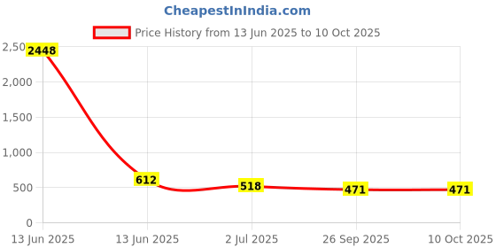 industrybuying.com RS PRO Illuminated Push Button Switch Momentary 13.6 mm SPST Red LED 50 V DC/250 V AC, 2099103 rs pro Price History Graph from 13 Jun 2025 to 9 Oct 2025