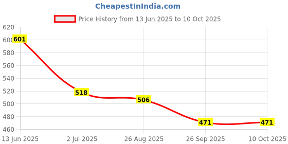 industrybuying.com RS PRO Illuminated Push Button Switch Momentary 13.6 mm SPST Red LED 50 V DC/250 V AC, 2099109 rs pro Price History Graph from 13 Jun 2025 to 9 Oct 2025