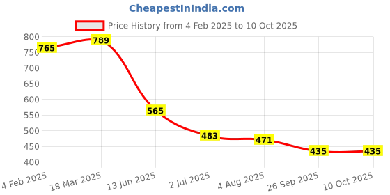 industrybuying.com RS PRO Illuminated Push Button Switch Momentary 13.6 mm SPST Red LED 50 V DC/250 V AC, 2099120 rs pro Price History Graph from 4 Feb 2025 to 9 Oct 2025