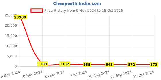 industrybuying.com RS PRO Illuminated Push Button Switch Momentary 16 mm Cutout SPST Blue LED 36 V DC, 1758561 rs pro Price History Graph from 9 Nov 2024 to 14 Oct 2025