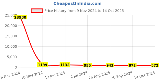 industrybuying.com RS PRO Illuminated Push Button Switch Momentary 16 mm Cutout SPST Blue LED 36 V DC, 1758563 rs pro Price History Graph from 9 Nov 2024 to 14 Oct 2025
