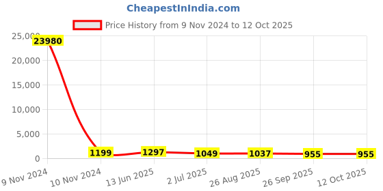 industrybuying.com RS PRO Illuminated Push Button Switch Momentary 16 mm Cutout SPST Blue LED 36 V DC, 1758565 rs pro Price History Graph from 9 Nov 2024 to 12 Oct 2025