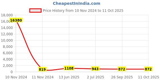 industrybuying.com RS PRO Illuminated Push Button Switch Momentary 16 mm Cutout SPST Blue LED 36 V DC, 1758572 rs pro Price History Graph from 10 Nov 2024 to 11 Oct 2025