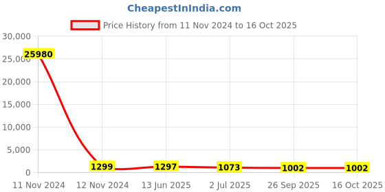 industrybuying.com RS PRO Illuminated Push Button Switch Momentary 16 mm Cutout SPST Blue LED 36 V DC, 1759119 rs pro Price History Graph from 11 Nov 2024 to 15 Oct 2025