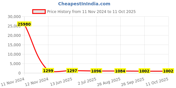 industrybuying.com RS PRO Illuminated Push Button Switch Momentary 16 mm Cutout SPST Blue LED 36 V DC, 1759215 rs pro Price History Graph from 11 Nov 2024 to 10 Oct 2025