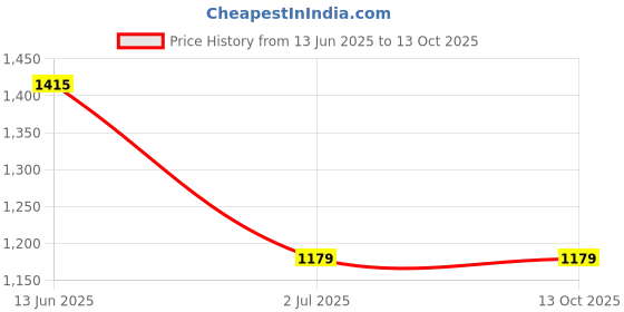 industrybuying.com RS PRO Illuminated Push Button Switch Momentary 16 mm Cutout SPST Blue LED 36 V DC, 1759366 rs pro Price History Graph from 13 Jun 2025 to 13 Oct 2025