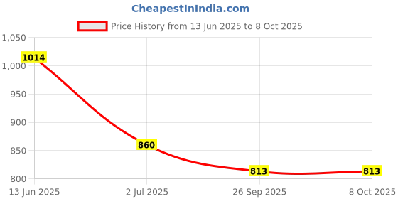 industrybuying.com RS PRO Illuminated Push Button Switch Momentary 16 mm Cutout SPST Blue LED 36 V DC, 1759410 rs pro Price History Graph from 13 Jun 2025 to 8 Oct 2025