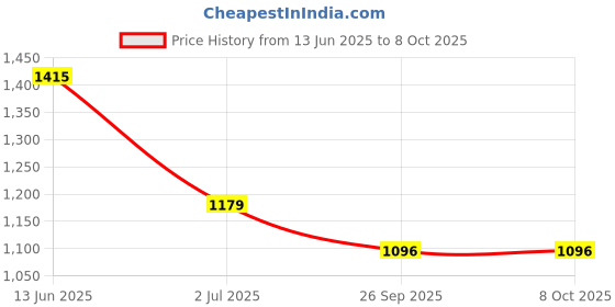 industrybuying.com RS PRO Illuminated Push Button Switch Momentary 16 mm Cutout SPST Blue LED 36 V DC, 1759454 rs pro Price History Graph from 13 Jun 2025 to 7 Oct 2025