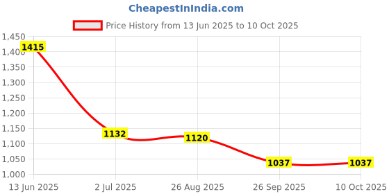 industrybuying.com RS PRO Illuminated Push Button Switch Momentary 16 mm Cutout SPST Blue LED 36 V DC, 1759463 rs pro Price History Graph from 13 Jun 2025 to 10 Oct 2025