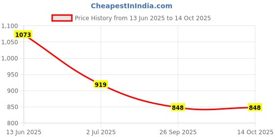 industrybuying.com RS PRO Illuminated Push Button Switch Momentary 16 mm Cutout SPST Blue LED 36 V DC, 1759493 rs pro Price History Graph from 13 Jun 2025 to 13 Oct 2025