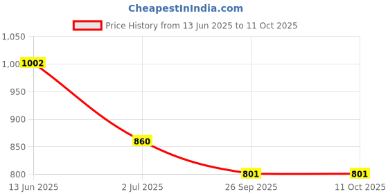 industrybuying.com RS PRO Illuminated Push Button Switch Momentary 16 mm Cutout SPST Green LED 36 V DC, 1759477 rs pro Price History Graph from 13 Jun 2025 to 10 Oct 2025