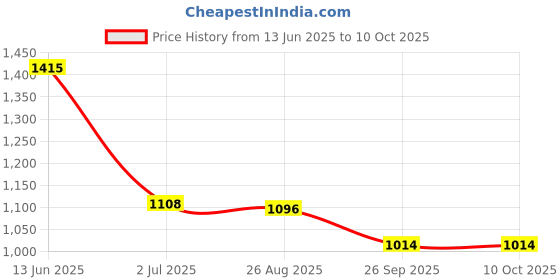 industrybuying.com RS PRO Illuminated Push Button Switch Momentary 16 mm Cutout SPST Green LED 36 V DC, 1759567 rs pro Price History Graph from 13 Jun 2025 to 10 Oct 2025