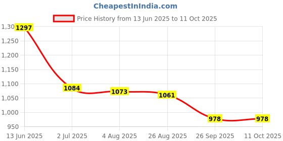 industrybuying.com RS PRO Illuminated Push Button Switch Momentary 16 mm Cutout SPST Green LED 36 V DC, 1759592 rs pro Price History Graph from 13 Jun 2025 to 10 Oct 2025